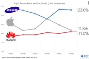 Idc: L'ascesa di Huawei